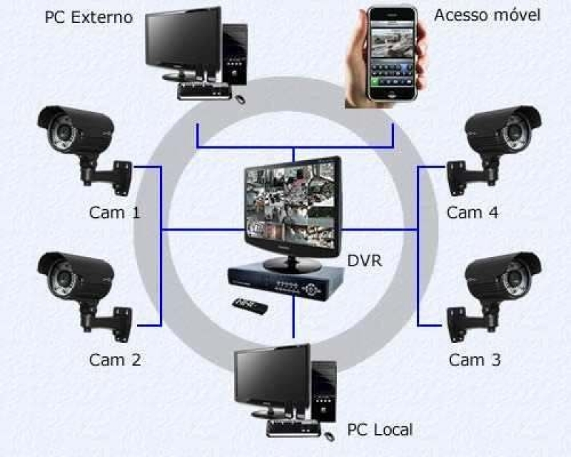 Valor de Sistema de Segurança Eletrônica Rudge Ramos - Sistema de Câmeras de Segurança Wifi